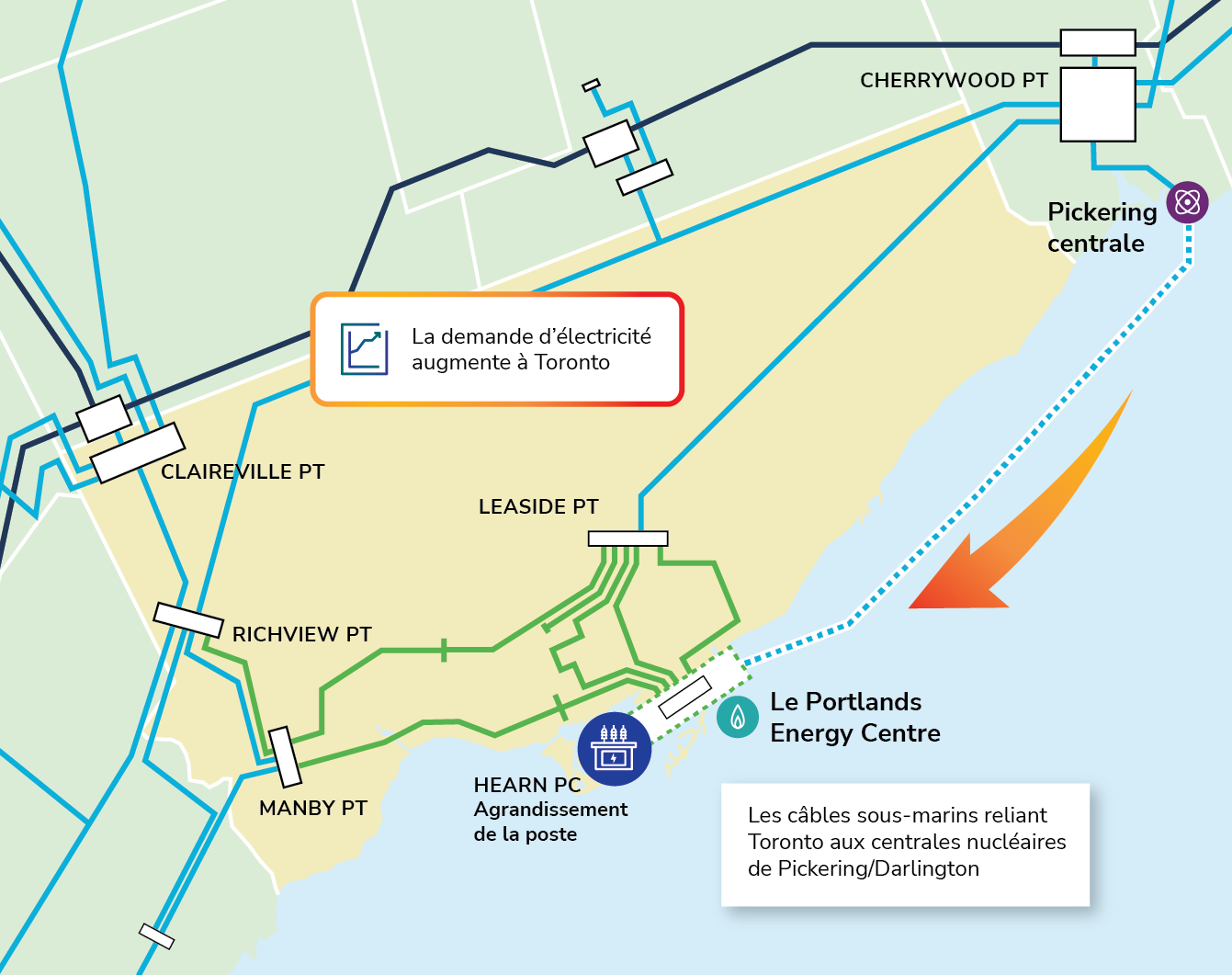 Agrandissement de la station de commutation de Hearn sous le lac Ontario à partir de grands générateurs situés à l'extérieur de la ville